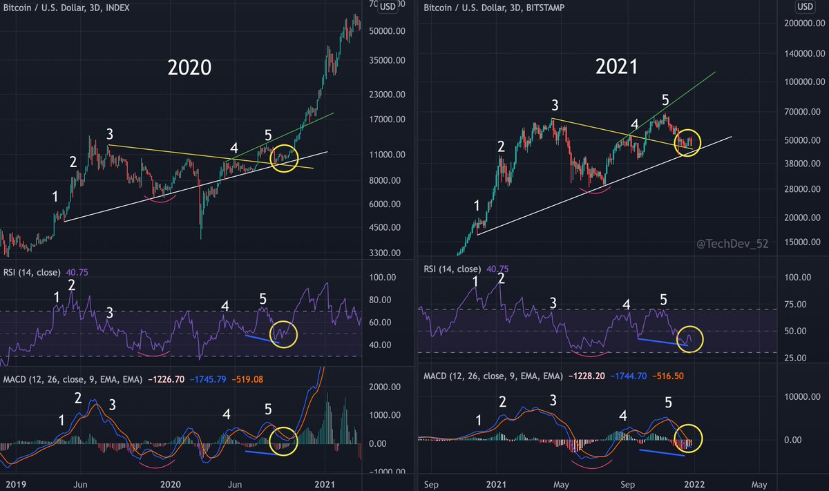 #BTC 3-Day

Stil monitoring.