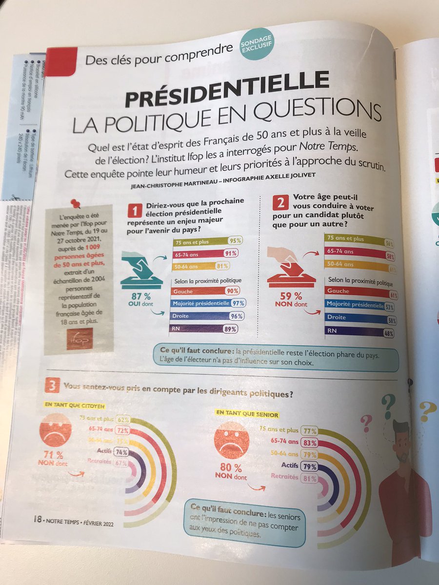 marie auffret (@marieauffret_) on Twitter photo Intéressante initiative qui comblera peut-être le vide que révèle le sondage <a href="/NotreTemps/">Notre Temps</a>/<a href="/IfopOpinion/">Ifop Opinion</a> à paraître dans notre prochain : 81 % des retraités ont l’impression de ne pas être pris en compte par les politiques. Intéressante initiative qui comblera peut-être le vide que révèle le sondage <a href="/NotreTemps/">Notre Temps</a>/<a href="/IfopOpinion/">Ifop Opinion</a> à paraître dans notre prochain : 81 % des retraités ont l’impression de ne pas être pris en compte par les politiques.