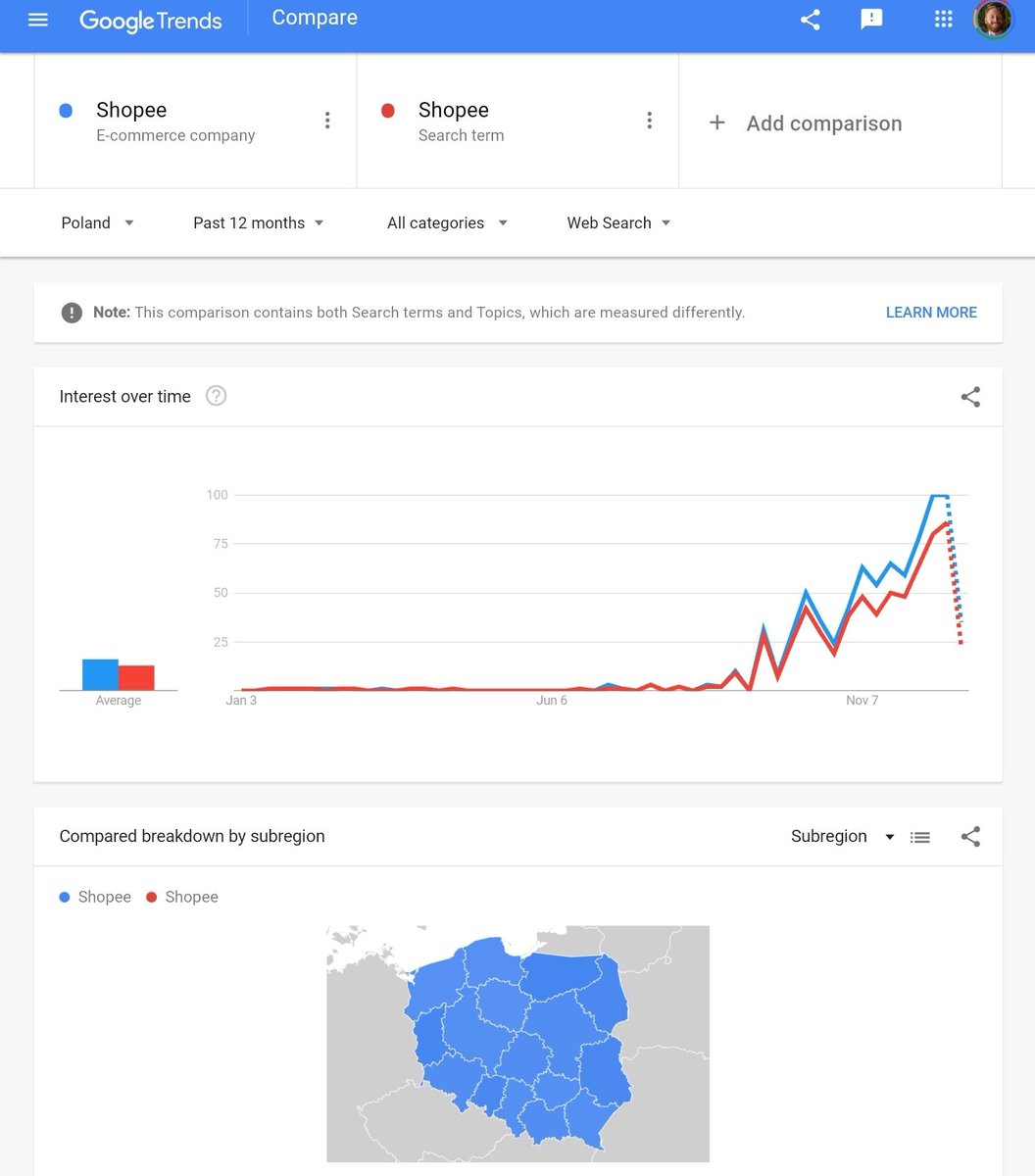 NolanAntonucci's tweet image. Here is a look at the regular Google Trends charts but country 🇮🇳🇧🇷🇵🇱 (I threw Lazada in there halfway through screenshotting these). 

trends.google.com/trends/explore… #GoTr $SE