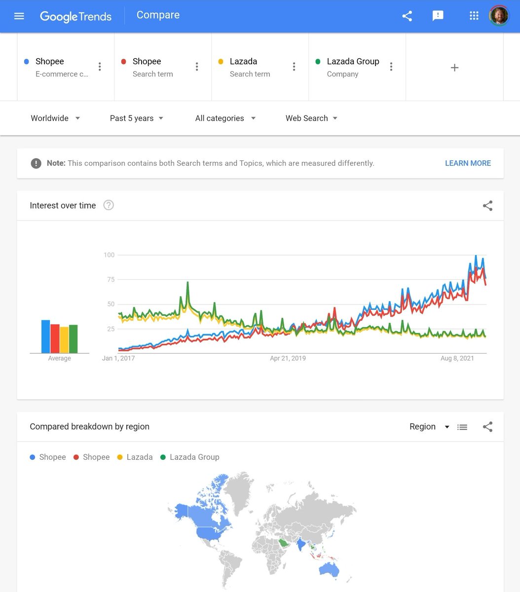 NolanAntonucci's tweet image. Here is a look at the regular Google Trends charts but country 🇮🇳🇧🇷🇵🇱 (I threw Lazada in there halfway through screenshotting these). 

trends.google.com/trends/explore… #GoTr $SE