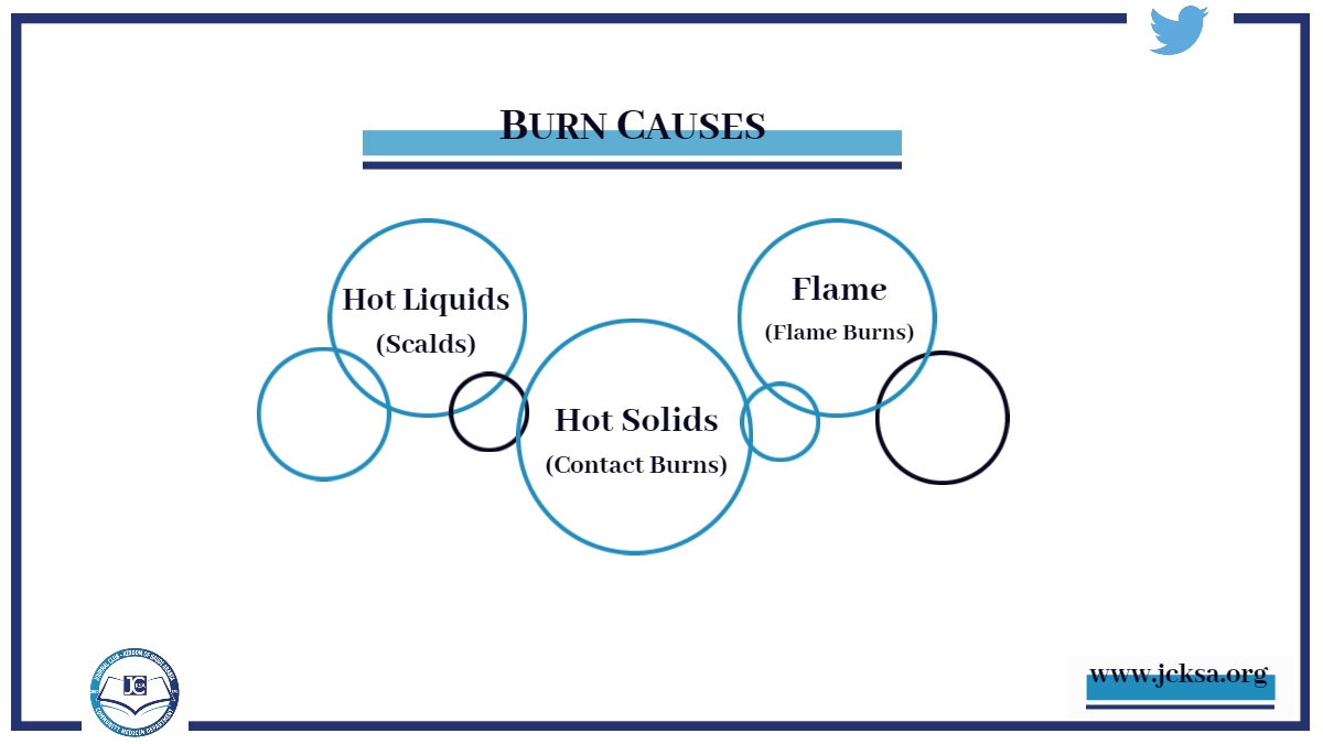 The_JCKSA's tweet photo. Thermal (heat) burns occur when some or all of the cells in the skin or other tissues are destroyed by the following:

#jcksa
#share_knowledge_togather https://t.co/NC4RwgehNB