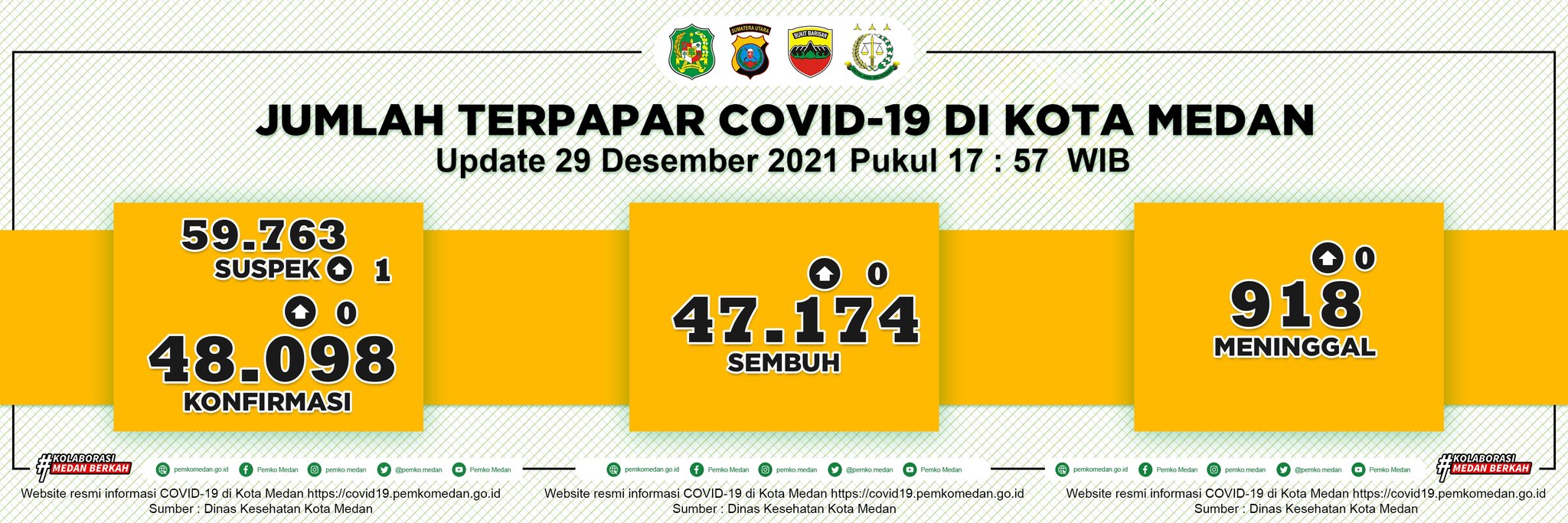 Dinas Kominfo Medan Diskominfomedan Twitter