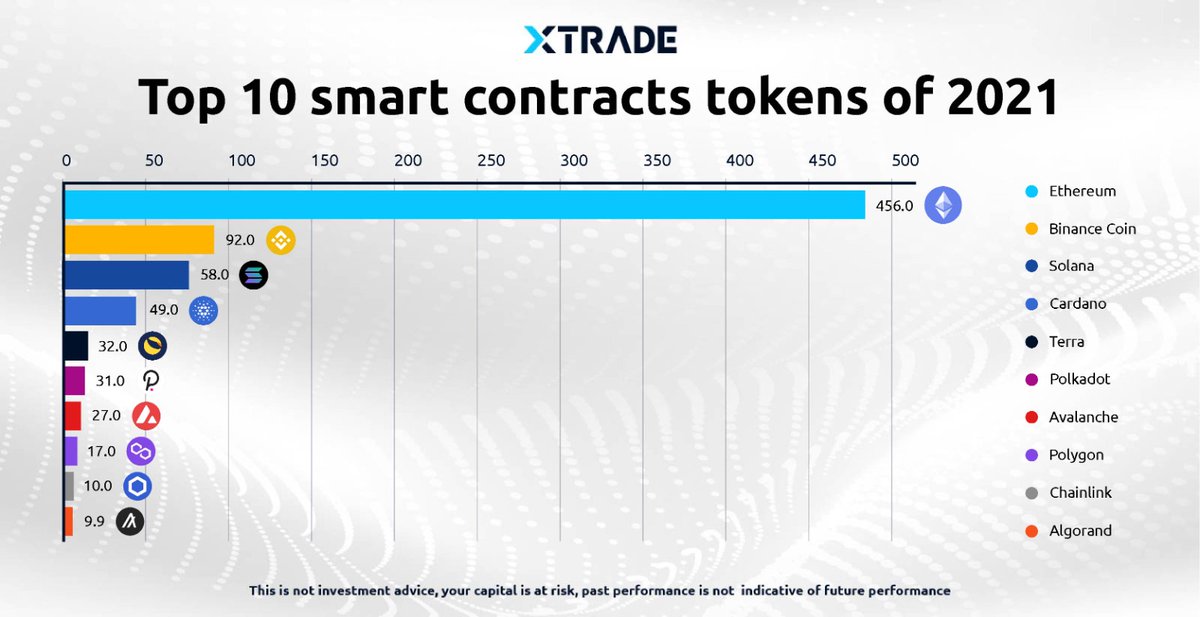 Top 10 #SmartContract #tokens of 2021

#ETH 
#BinanceCoin 
#Solana 
#Cardano 
#Ada 
#Polkadot 
#Avalanche 
#Algorand 
#Chainlink 
#Polygon 
#Dogecoins 
Do you have one or more #crypto in your portfolio?