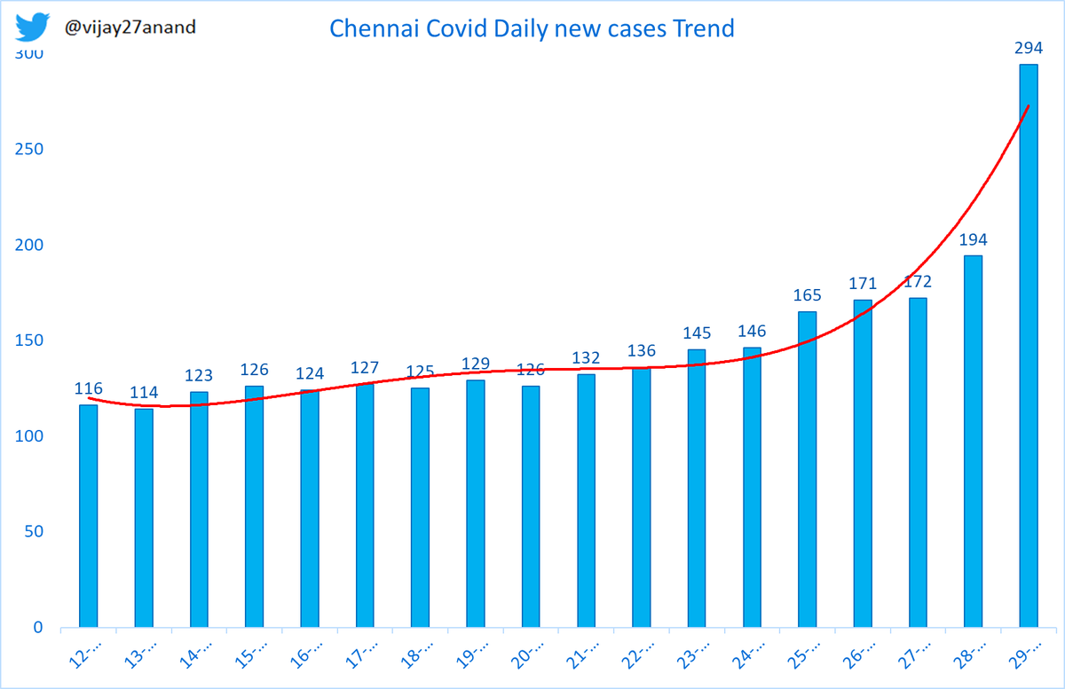 vijay27anand's tweet photo. Chennai witnessing spike in cases, Today reported 294 cases from yesterday 194 cases with 7 days growth of 103% now. Daily case doubling rate is now at 5 days. https://t.co/OxPm7q9GPq