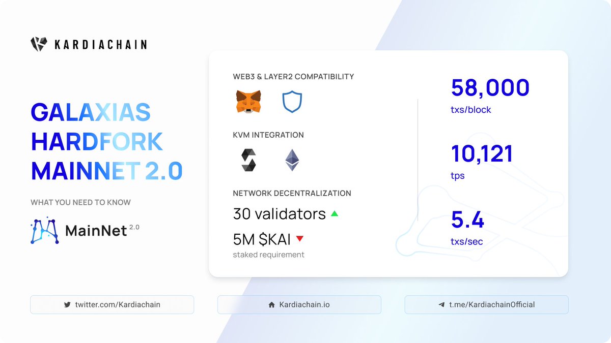 KaiDotNow's tweet photo. What is new with our #Galaxias Mainnet 2.0?
Here are some new key features.
#KardiaGalaxias #GalaxiasHardfork #KAIMainnet2 $KAI https://t.co/aYCYbs7EWw