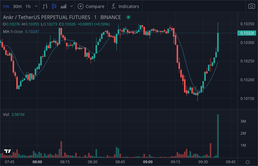 TheCoinMonitor_'s tweet photo. #ANKR - long alert 💵💸

Exchange     : BINANCE
Market         : $ANKR - $USDT
Volume        : $237,420
Price            : $0.10311

$BTC #BTC $ETH #ETH https://t.co/JFjAOQ9sU5
