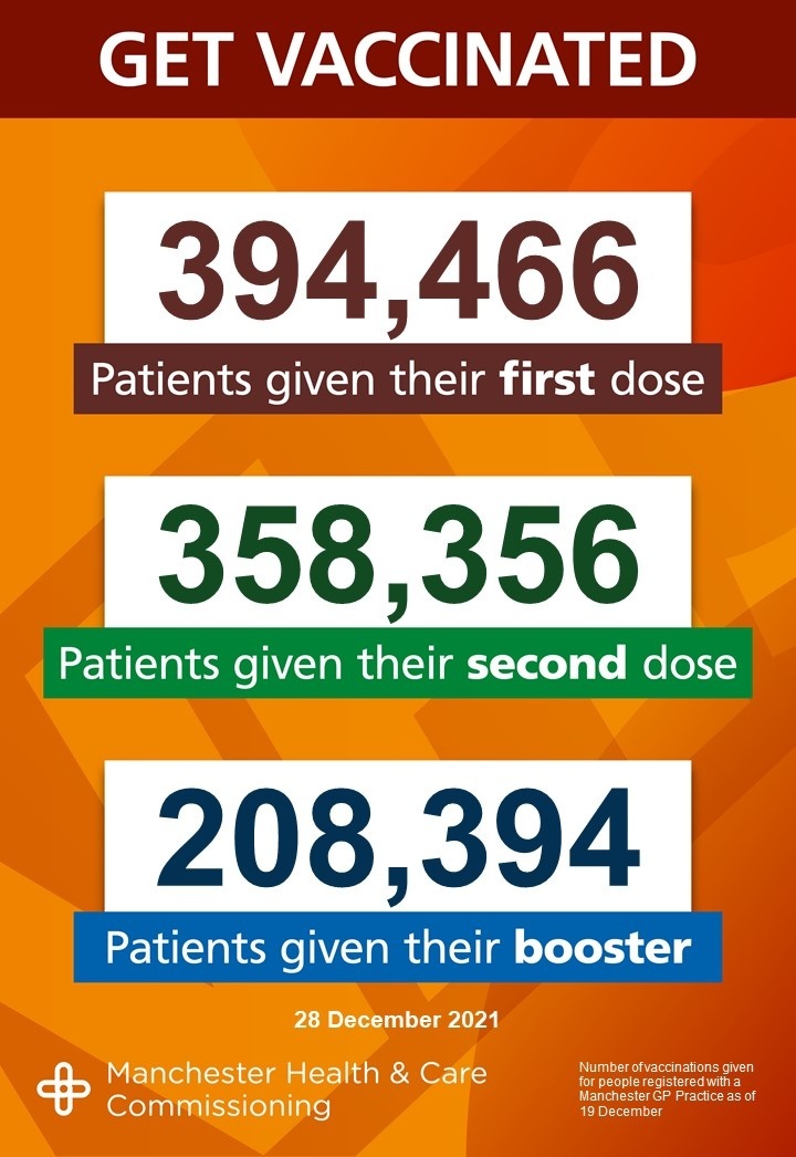 Keep going Manchester! 👏

So many of you are still coming forward for your Covid jabs - even during the Christmas week - but we've got a long way to go to make sure that everyone is protected.

If you still need to get vaccinated, head to orlo.uk/4db83