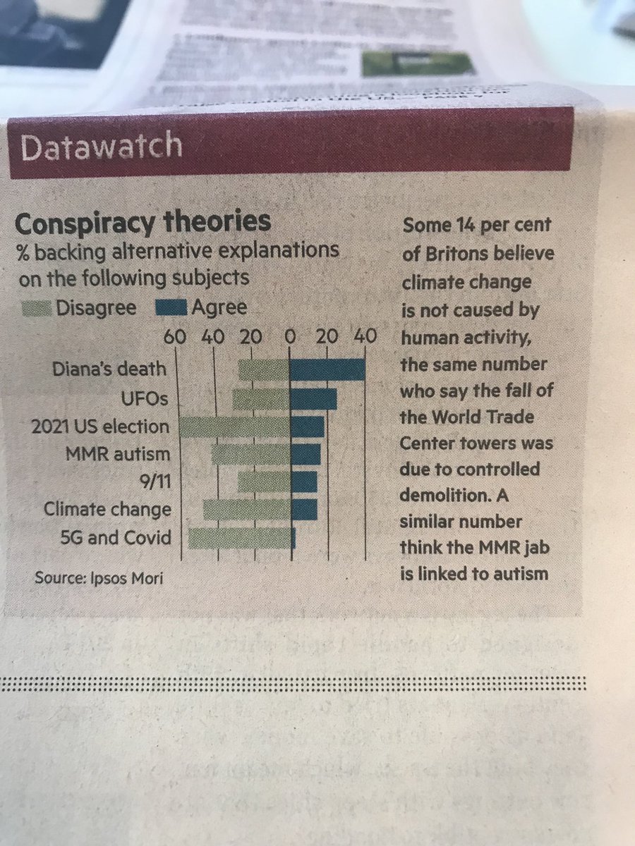 jessiehewitson's tweet photo. A career goal is to be the person who chooses the FT’s Datawatch chart - today’s is 🙌 https://t.co/oHBn41G6Ho