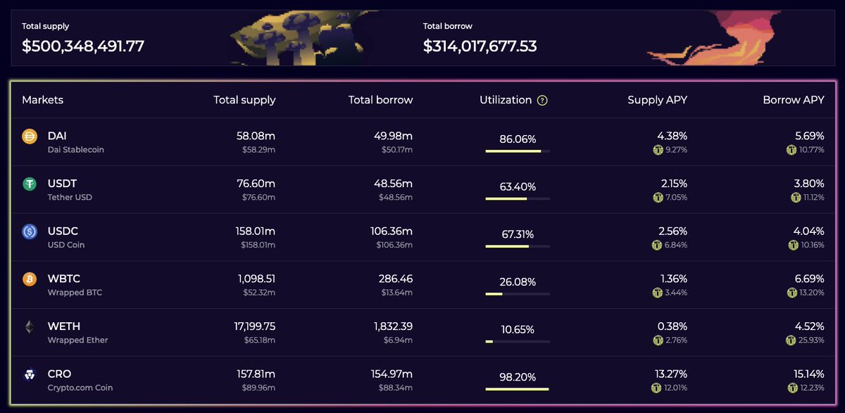 TectonicFi's tweet photo. 1 week Tectonic post-launch update:
 
🔥Total Supply: $500m 
🚀Total Borrow: $314m 
🪐Biggest Money Market on @cronosapp 
 
Insane numbers in just under a week. What a way to end 2021, thank you Tectonians 🌋 https://t.co/GCJmrYLCn2