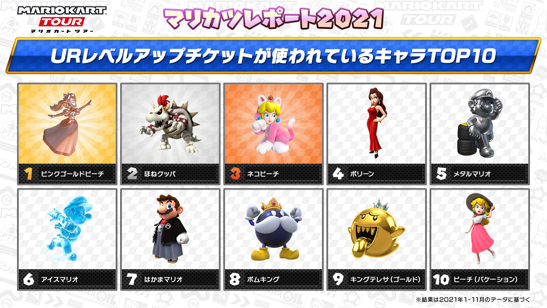 マリオカート ツアー 21年のマリオカートツアーを振り返る マリカツレポート21 その3 本日のラストはurレベルアップチケットが使われた回数の多いキャラのランキング 明日は レースで獲得されたコインの合計枚数 など レースにまつわるレポート