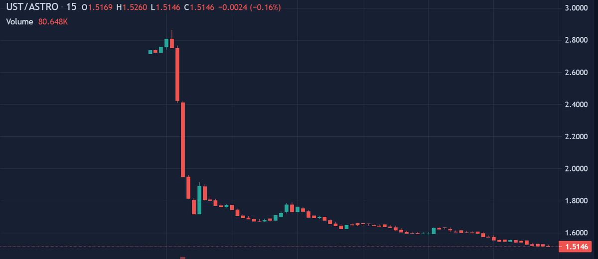 Defi_Maestro's tweet photo. TLDR of the @Astroport_fi launch

Key Issues:

1. Lack of clarity on the features available on launch

2. Fragmented liquidity leading to low trading vol

3. Failure to resolve $ASTRO Airdrops issues

4. Low LP fees compared to @terraswap_io 

5. Lack of $ASTRO utility on launch https://t.co/s1xdnujAZ3