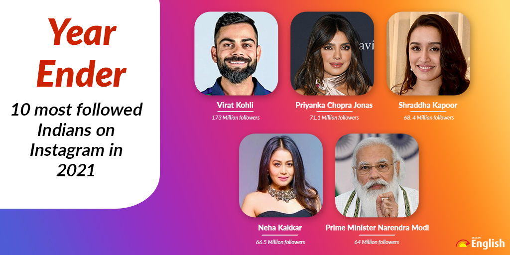 #𝓨𝒆𝓪𝓻𝓔𝓷𝓭𝒆𝓻𝟐𝟎𝟐𝟏

From Kohli to PM to #KatrinaKaif, 10 most followed Indians on Instagram in 2021

𝗥𝗘𝗔𝗗 𝗠𝗢𝗥𝗘: bit.ly/33PBtbL

<a href="/imVkohli/">Virat Kohli</a> <a href="/priyankachopra/">PRIYANKA</a> <a href="/ShraddhaKapoor/">Shraddha</a> <a href="/iAmNehaKakkar/">Neha Kakkar</a> <a href="/narendramodi/">Narendra Modi</a> 

(1/2)