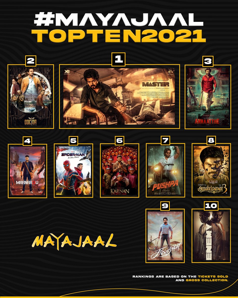 Here we go...  🥁🥳🔥

The Top 10 movies at #Mayajaal for the year 2021 based on the tickets sold and gross collection.

1. #Master
2. #Doctor
3. #Annaatthe 
4. #Maanaadu
5. #SpiderManNoWayHome 
6. #Karnan 
7. #Pushpa 
8. #Aranmanai3 
9. #Sulthan
10. #Enemy 

#MayajaalTopTen2021