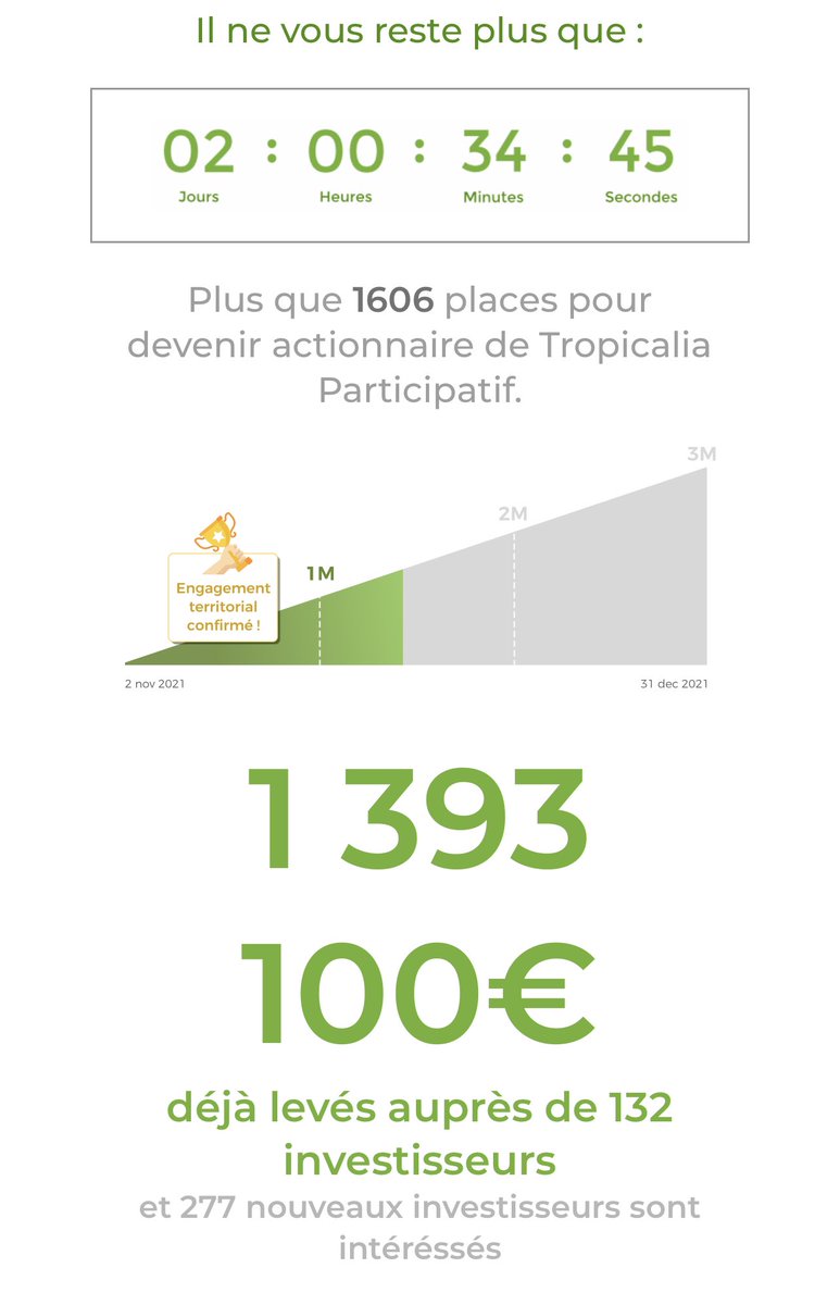 14 nouveaux investisseurs nous ont rejoints ces dernières 48h! 🤩😊Il vous reste encore deux jours exactement pour faire partie de l’aventure. N’oubliez pas que si vous le souhaitez vous pouvez être accompagné par un membre de notre équipe! Prenez rdv sur investir.tropicalia.org