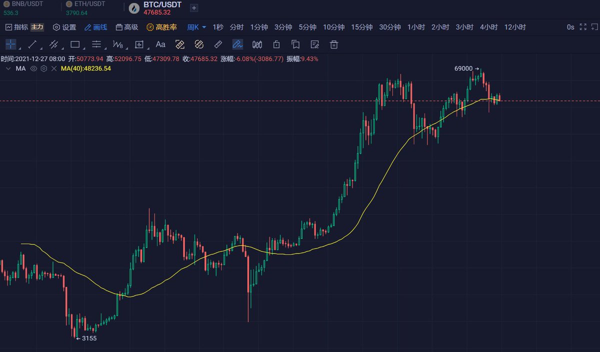 1.美联储紧缩周期开始，央行宽松周期开始，世界上两个最大的经济体经济政策完全反向。再看国内的政策，清理数字货币交易的时间点和宽松政策的起点几乎重合，明摆着是要在放水之前将一切与实体无关的产业清除，避免国内资金流向数字货币市场参与炒作。