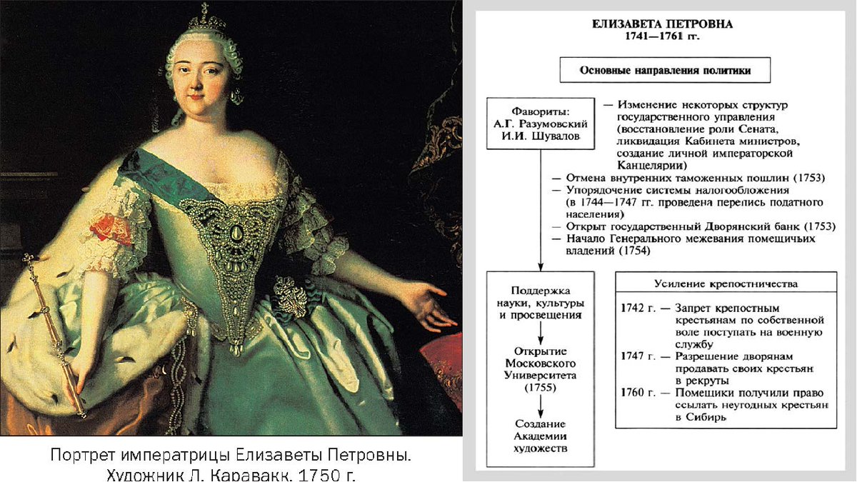 Укрепление абсолютизма при павле 1. Эпоха правления Елизаветы Петровны реформы.