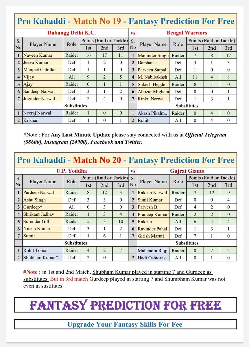 SportsStatsFree's tweet photo. #VeryIMP - Today's Both Kabaddi Matches Record & Stats - Pro Kabaddi Match 19 - DEL vs BEN and Match 20 - UP vs GUJ. #ProKabaddi #FantasyPredictionForFree #PKL8 https://t.co/aVwEPcdMLf