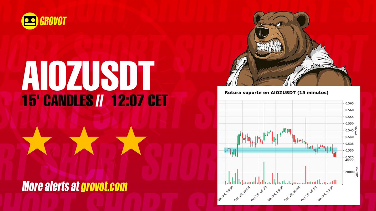 richterdata_en's tweet photo. 🤖🔔 SHORT $AIOZ (AIOZUSDT) || Detected pattern: Support breakout (15 minutos) [29-Dec 12:07] || Level: ★ ★ ★ 

 Check alert👇:
 https://t.co/db5R3NOrXz https://t.co/diXyT5KG5L