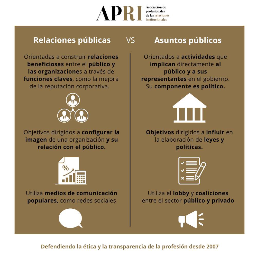 Lobby_ES's tweet photo. Los profesionales de los #asuntospúblicos y las #relacionespúblicas tienen en común que sus objetivos son crear influencia y gestionar el impacto. No obstante, muchas veces los términos se confunden. A través de esta infografía trazamos las diferencias principales. https://t.co/ZgLZbKAmUA