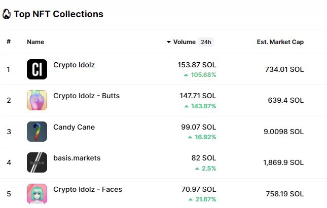 Crypto Idolz boobs #1 🤯

3/3 collections are in the top <a href="/CoinMarketCap/">CoinMarketCap</a> 

LEGO FAM💜