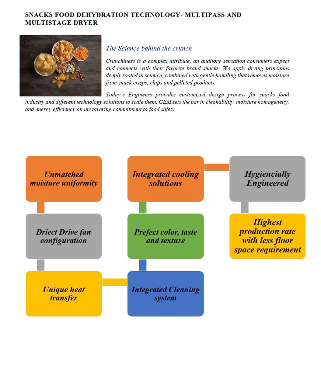 gem_machinery's tweet image. Food (Snacks) Dehydration Technology - Multipass &amp;amp; Multistage Dryer by Gem Machinery &amp;amp; Allied Industries
#gemmachinery #dryingtechnology #foodprocessing #foodprocessingmachinery #IndustrialDryer #FoodProcessingEquipment
