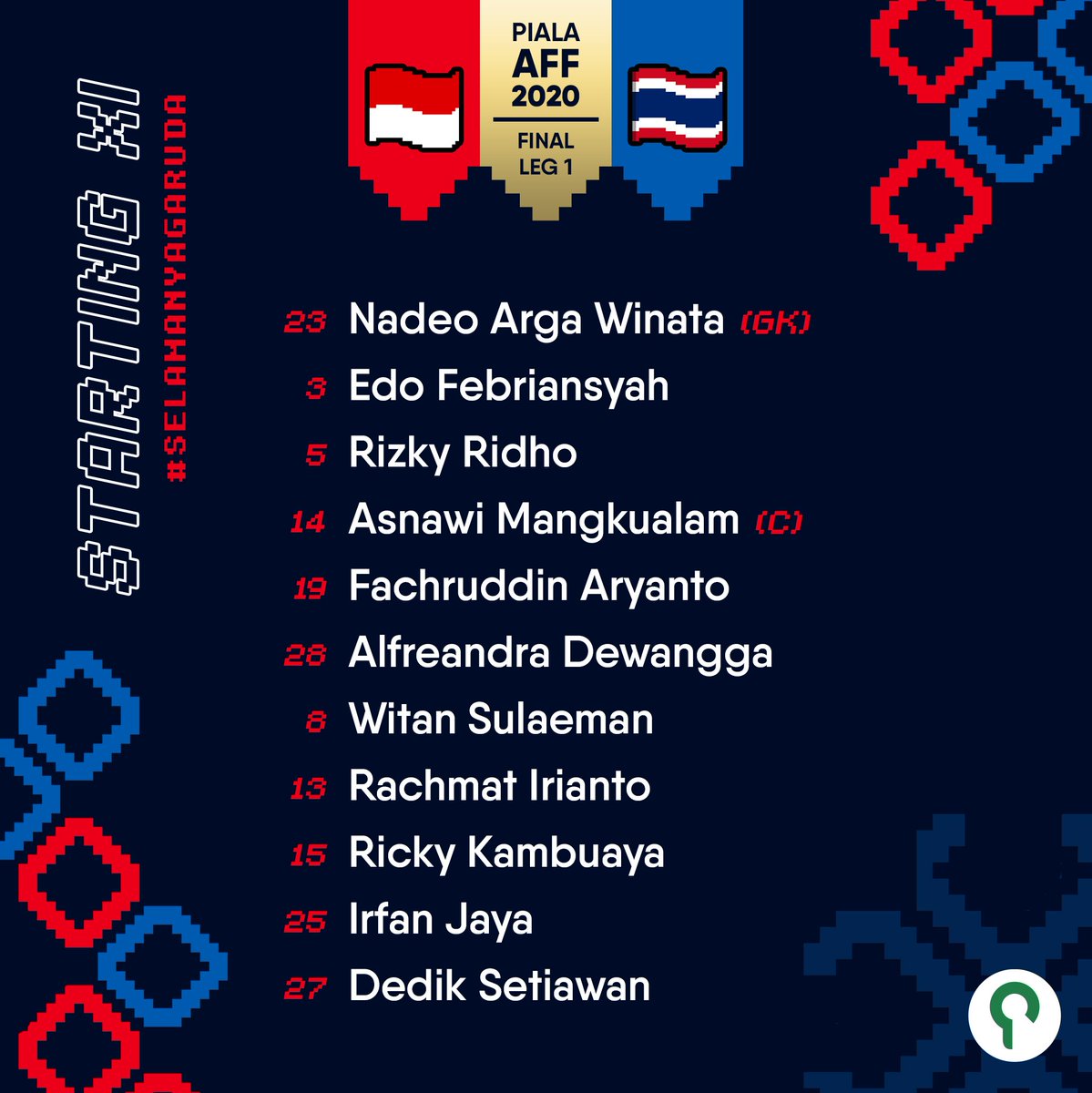panditfootball's tweet photo. Inilah sebelas pertama Indonesia di leg 1 final Piala AFF 2020 vs Thailand!

Seperti leg 1 semifinal, Dedik kembali dipercaya tampil sejak menit pertama. Sementara, Edo menggantikan Arhan yang kena akumulasi kartu kuning.

#SelamanyaGaruda #TimnasDay 🇮🇩 https://t.co/c6eVUZz3ki