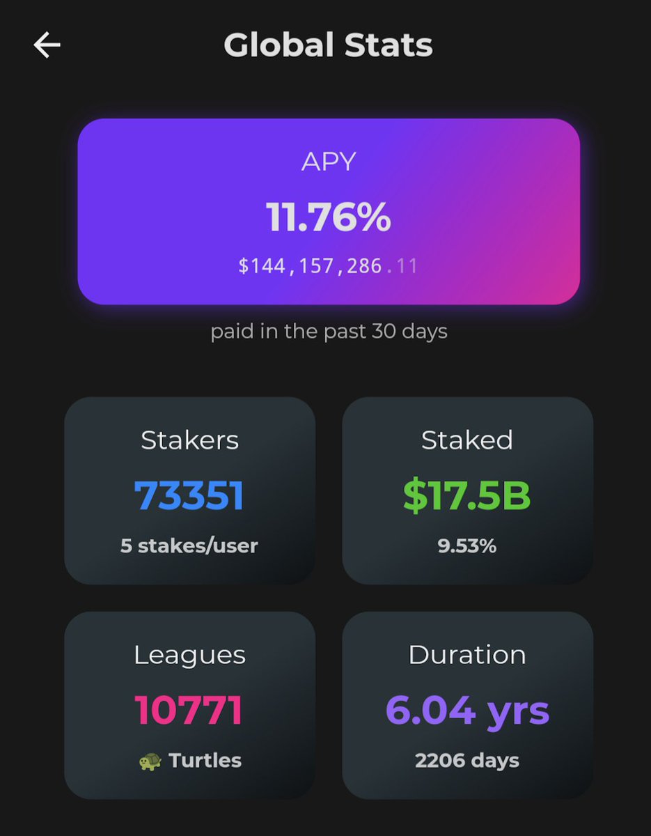 StakerApp's tweet photo. 🥇 No other DeFi product has such level of trust and commitment.

🥳 73k stakers
🔐 locking ~$20B
⏳ for *6 YEARS* on average 🔥

All those metrics are constantly growing... Do the math on the implications. 🤓

#hex #newrecord #onchaindata #hodl #retweet https://t.co/ytXgMWQESp