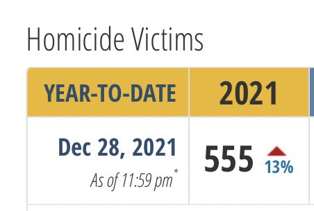 KeeleyFox29's tweet photo. 5 men murdered in Philadelphia yesterday.   Five homicides in just one day. @phillypolice 2021 official total now an all-time high that keeps going higher, now 555 homicides this year. The latest again close to @TempleUniv late last night @FOX29philly https://t.co/Q3Kv8ddgef