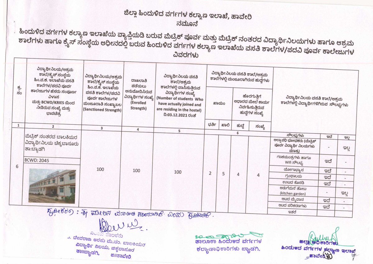 HDobcm's tweet photo. ಹಿಂದುಳಿದ ವರ್ಗಗಳ ಕಲ್ಯಾಣ ಇಲಾಖೆಯ ಅಧೀನದಲ್ಲಿ ಕಾರ್ಯನಿರ್ವಹಿಸುತ್ತಿರುವ ಬ್ಯಾಡಗಿ ತಾಲ್ಲೂಕಿನ ವಿದ್ಯಾರ್ಥಿನಿಲಯಗಳ ವಿವರ https://t.co/PObiSbpfdj