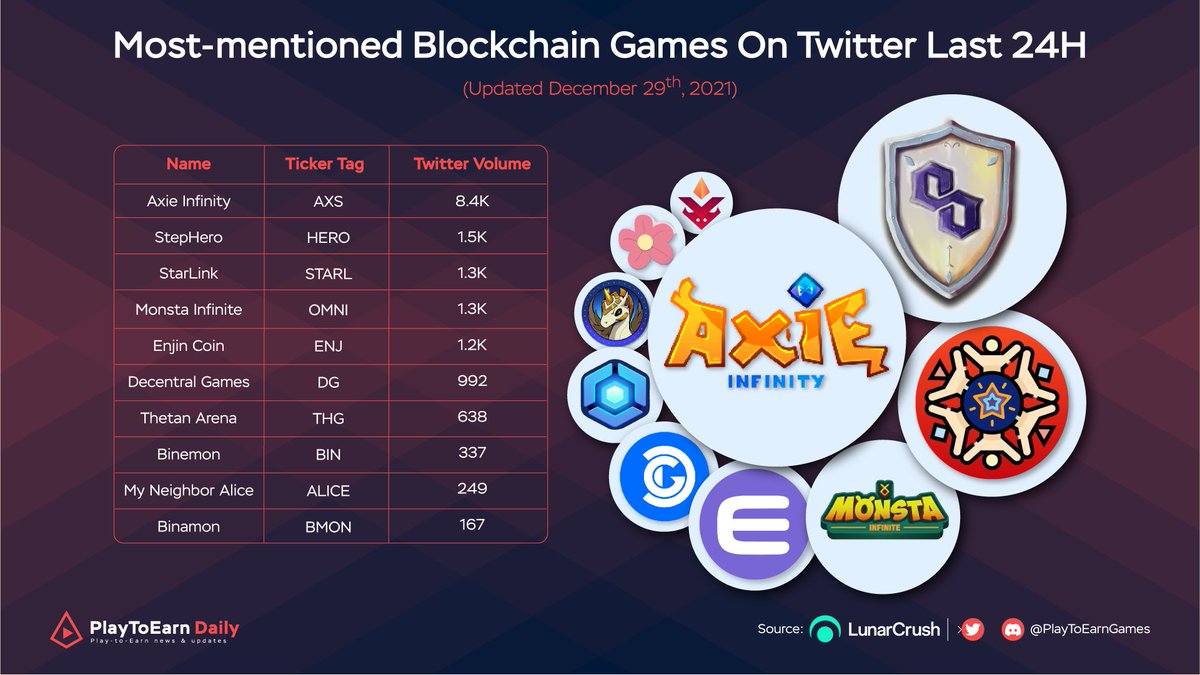 HOODdailyTK's tweet photo. Most-mentioned Blockchain Games On Twitter

$AXS @AxieInfinity
$HERO @StepHeroNFTs
$STARL @starlinketh
$MONI @monsta_infinite
$ENJ @enjin
$DG @DecentralGames
$THG @ThetanArena
$BIN @binemonnft
$ALICE @MyNeighborAlice
$BMON @binamonok https://t.co/DMEz2Mf0N9