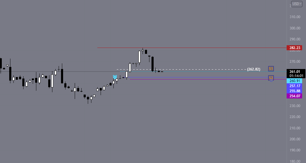 dailytradingpit's tweet photo. $COIN As long as this holds 261/262 on this pullback, I remain bullish overall. Lose this level, I am looking for 254/255 as a first downside target.
#daytradeiea #optionstrading #coinbbase https://t.co/6hKsaO1n4b