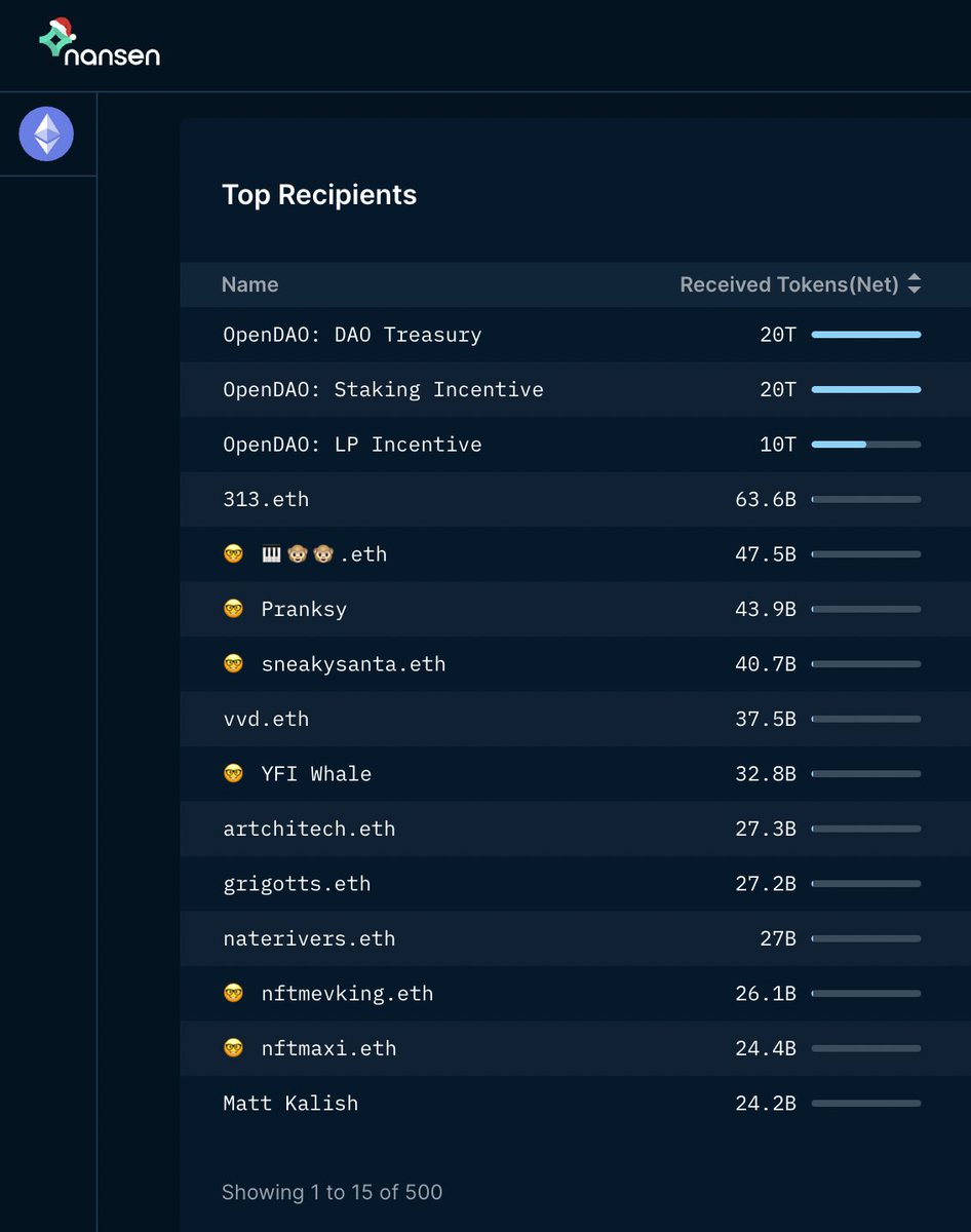 ASvanevik's tweet photo. Had a look at top 25 $SOS airdrop recipients and what they did with their tokens.

Took me a few mins with @nansen_ai 

Mini thread on how you can do the same - no coding required. https://t.co/9zt8V6D1aA