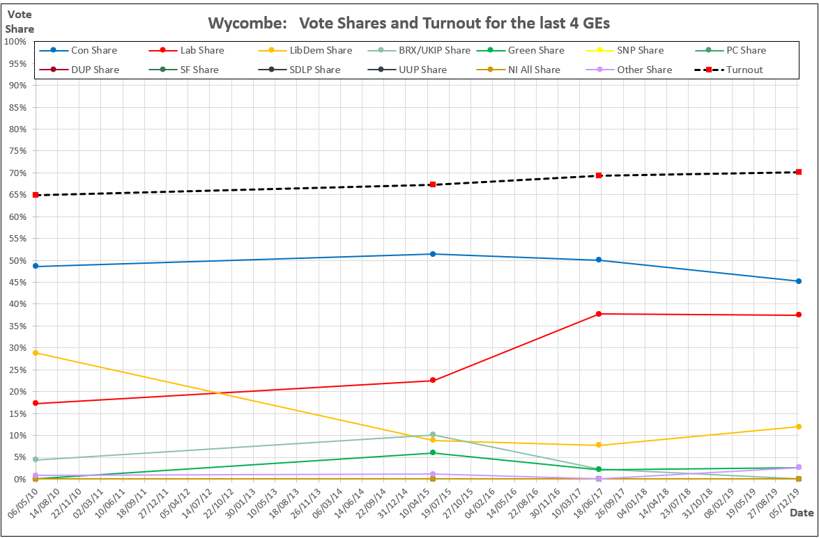 SamPEAK1951's tweet photo. @deelomas #DemocraticAlliance GE19 Analysis #23
Wycombe (Steve Baker)
The combined @UKLabour &amp; @LibDems vote was 2329 > than the Tory vote.
@Keir_Starmer, @EdwardJDavey Labour &amp; LibDems need to work together.
#StrongerTogether #WinTogether https://t.co/JSdBNV1SBN