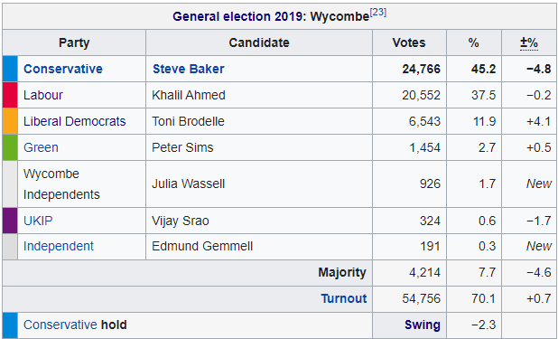 SamPEAK1951's tweet photo. @deelomas #DemocraticAlliance GE19 Analysis #23
Wycombe (Steve Baker)
The combined @UKLabour &amp; @LibDems vote was 2329 > than the Tory vote.
@Keir_Starmer, @EdwardJDavey Labour &amp; LibDems need to work together.
#StrongerTogether #WinTogether https://t.co/JSdBNV1SBN