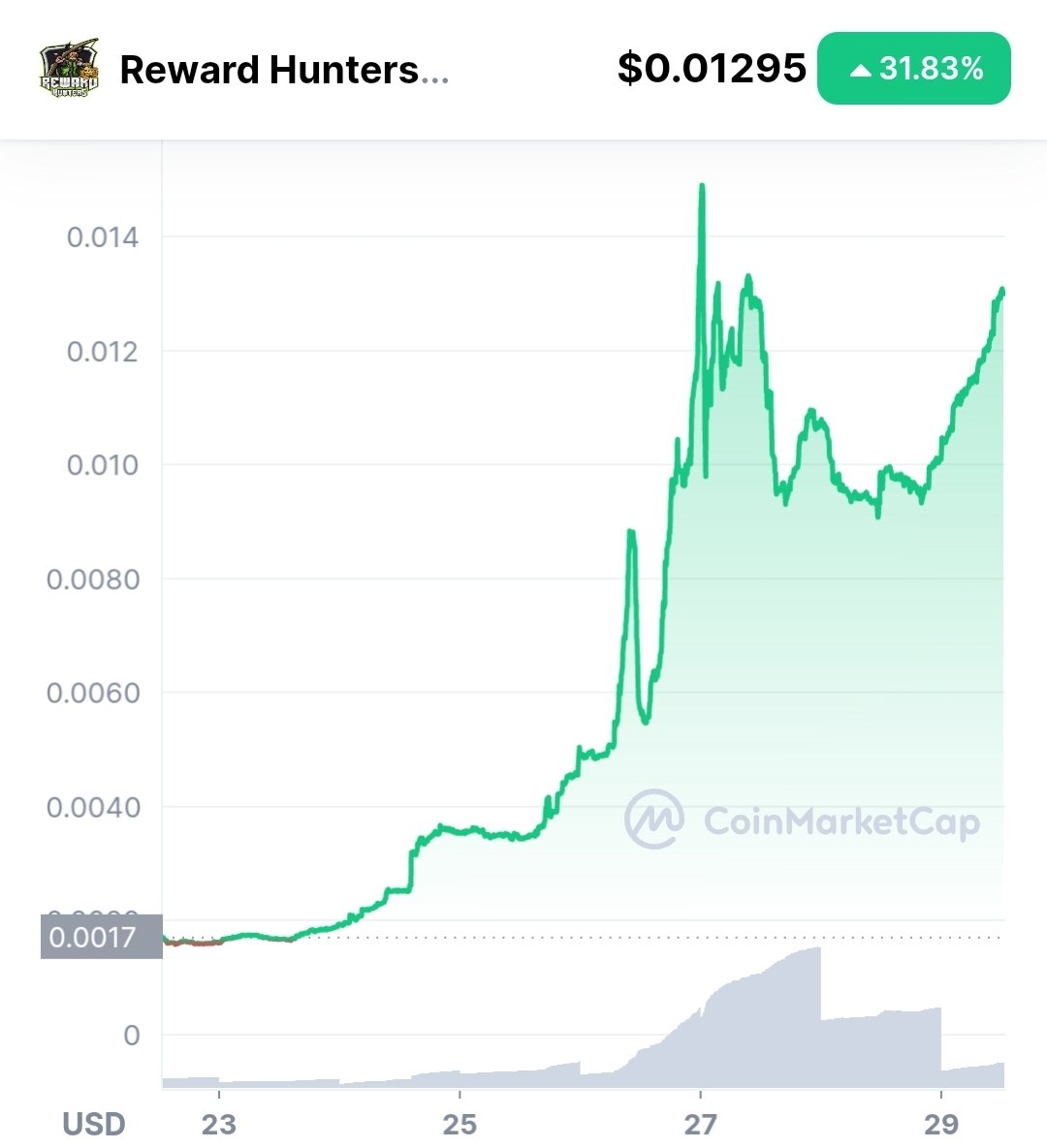 Dudewithcoin's tweet photo. $rht is going for ANOTHER PUMP.

What the heck is wrong with this coin?

Not complaining. Just enjoying the ride.

@RewardHunters https://t.co/4Ou49HQjil