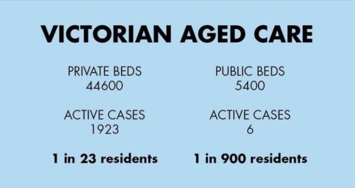 ScallywagRay's tweet photo. @Monster_Dome @westaustralian Most of those were in fed govt managed Aged Care.
- Fed Aged Care Infections 1 in 23
- Vic Run Aged Care Infections 1 in 900
It took Colbeck 4 days to let Gladys put nurses in when infection broke in NSW Aged Care, it took him 7 weeks to let Vic nurses in.
#PoliticalGenocide https://t.co/FkbAov2mpM
