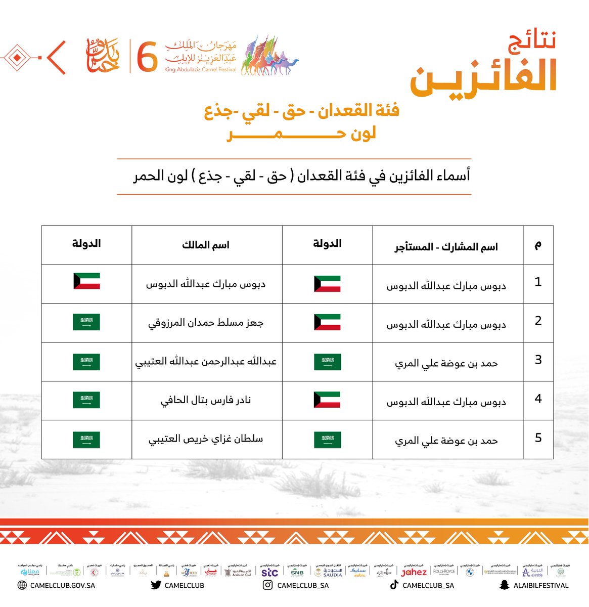 CamelClub's tweet photo. 🗒️ نبارك للفائزين في فئة القعدان (حق-لقي-جذع) للون الحمر ضمن مسابقات ⁧#مهرجان_الملك_عبدالعزيز_للإبل6⁩.

⁧#حنا_بدو⁩ | ⁧#نادي_الإبل https://t.co/hiFDEJFcg6