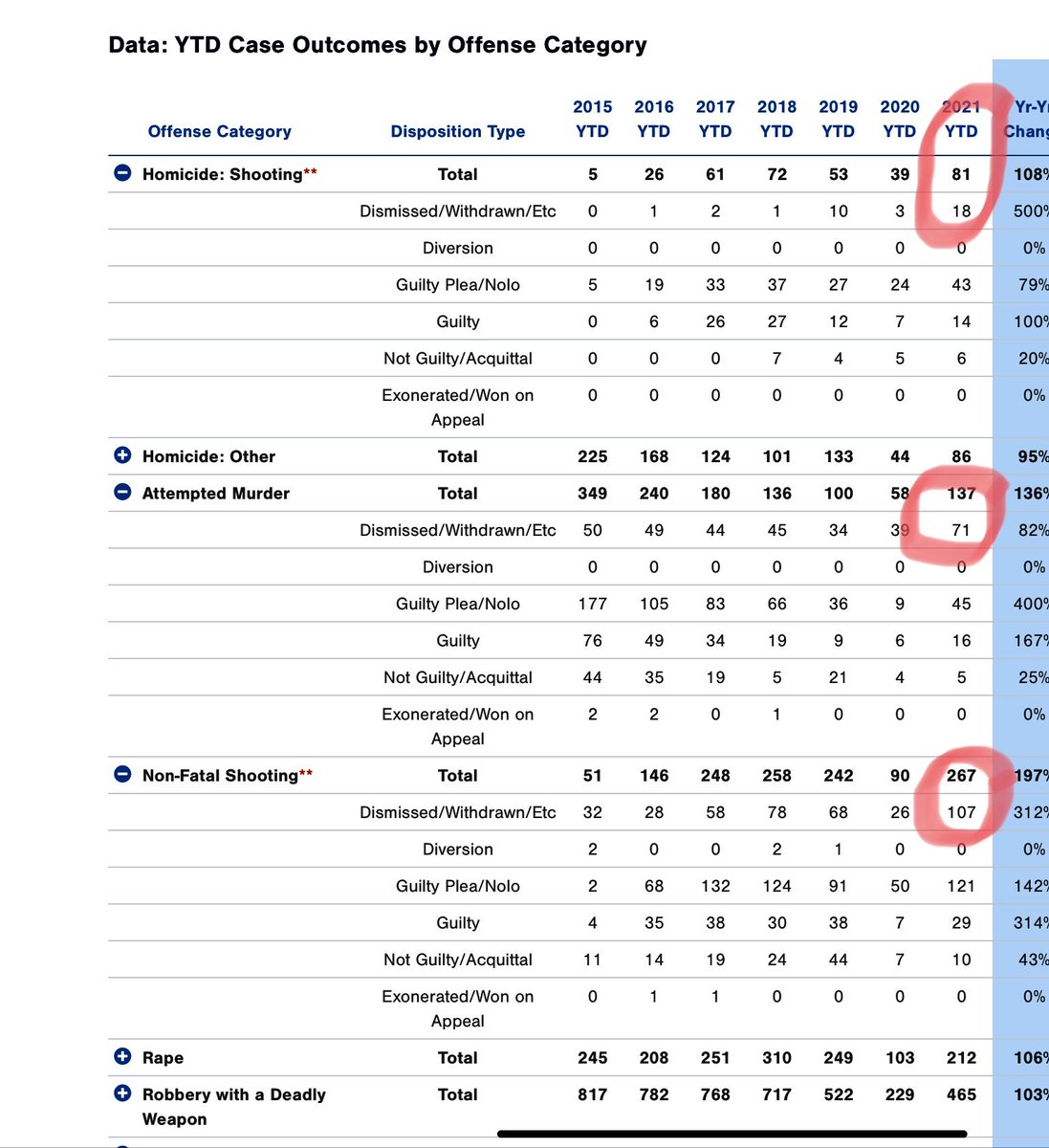 While some politicians and their spin doctors will tell you "There is No Crime Problem" or blame it on the pandemic or each other the NUMBERS don't lie.