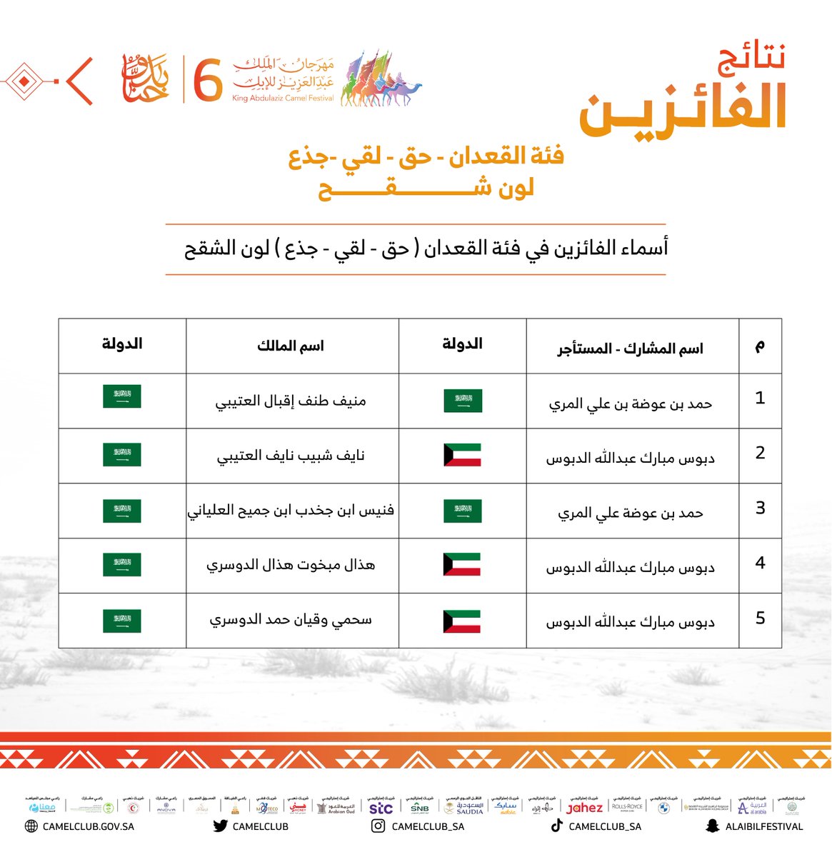 CamelClub's tweet photo. 🗒️ نبارك للفائزين في فئة القعدان (حق-لقي-جذع) للون الشقح ضمن مسابقات ⁧#مهرجان_الملك_عبدالعزيز_للإبل6⁩.

⁧#حنا_بدو⁩ | ⁧#نادي_الإبل https://t.co/GqKGQ6qDUs