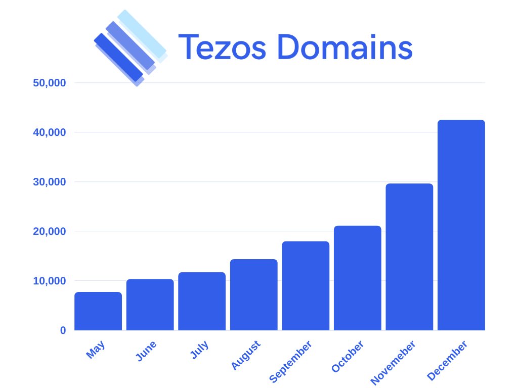 We are happy to announce that <a href="/tezosdomains/">Tezos Domains</a> passed 40 000 registrations in December. 

Thankful for the #tezos community and our user's support. 🙏

Onwards and upwards! 🚀
#tezos  #tezosdomains