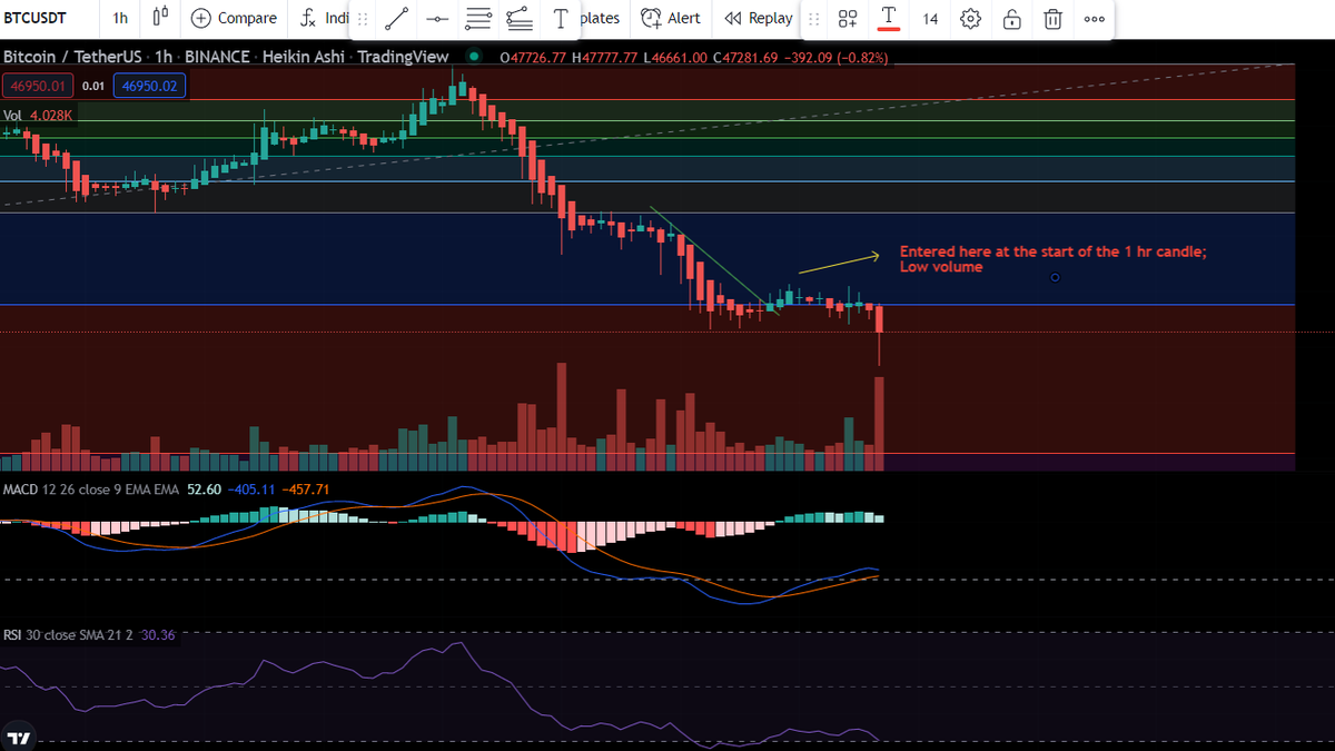 CCCMiner's tweet photo. $BTC 

618 bounce, trend resistance breakout, macd, ccc

BUT low volume and I entered at the "start" of the 1 hr candle. If you look at the 1 hr candle result it is a doji! https://t.co/Mkp1ILZDUW