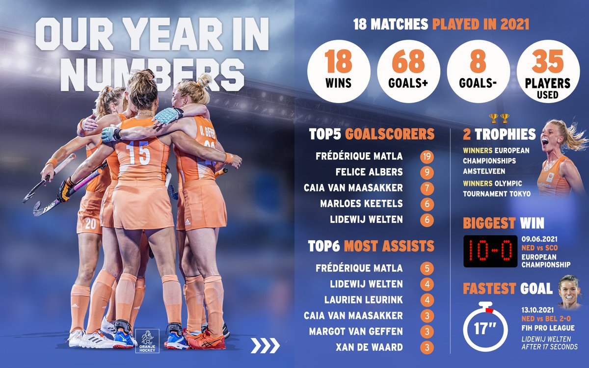 2021 was in sportief opzicht ongekend voor de Oranje hockeyvrouwen: 18 interlands, 18 zeges.

Abonnement op werelddominantie verlengd ✔️