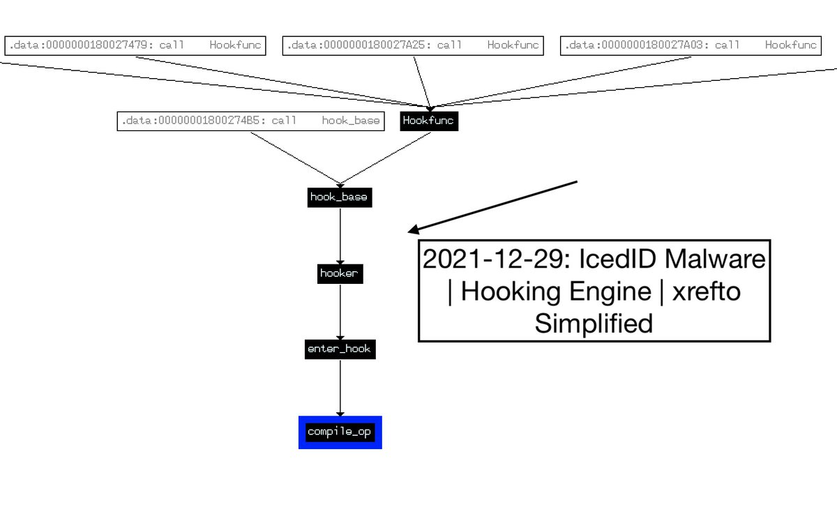 VK_Intel's tweet photo. 2021-12-29: 🔥#IcedID aka #BokBot Malware | ↪️Hooking Engine

📚API hook splicing technique to intercept API calls by inserting a jump instruction for browser and other API for information-stealing purposes

Similar hooking engine in concept from ZeusVM:
https://t.co/wKJXbxa1qc https://t.co/FMUcCsU6lr