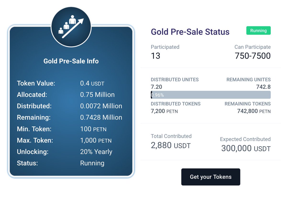 pylonecosystem's tweet photo. Current Status of Golden Pre-Sale Status
#petn #pylontoken #pylonecosystem https://t.co/p6bx91pNkk