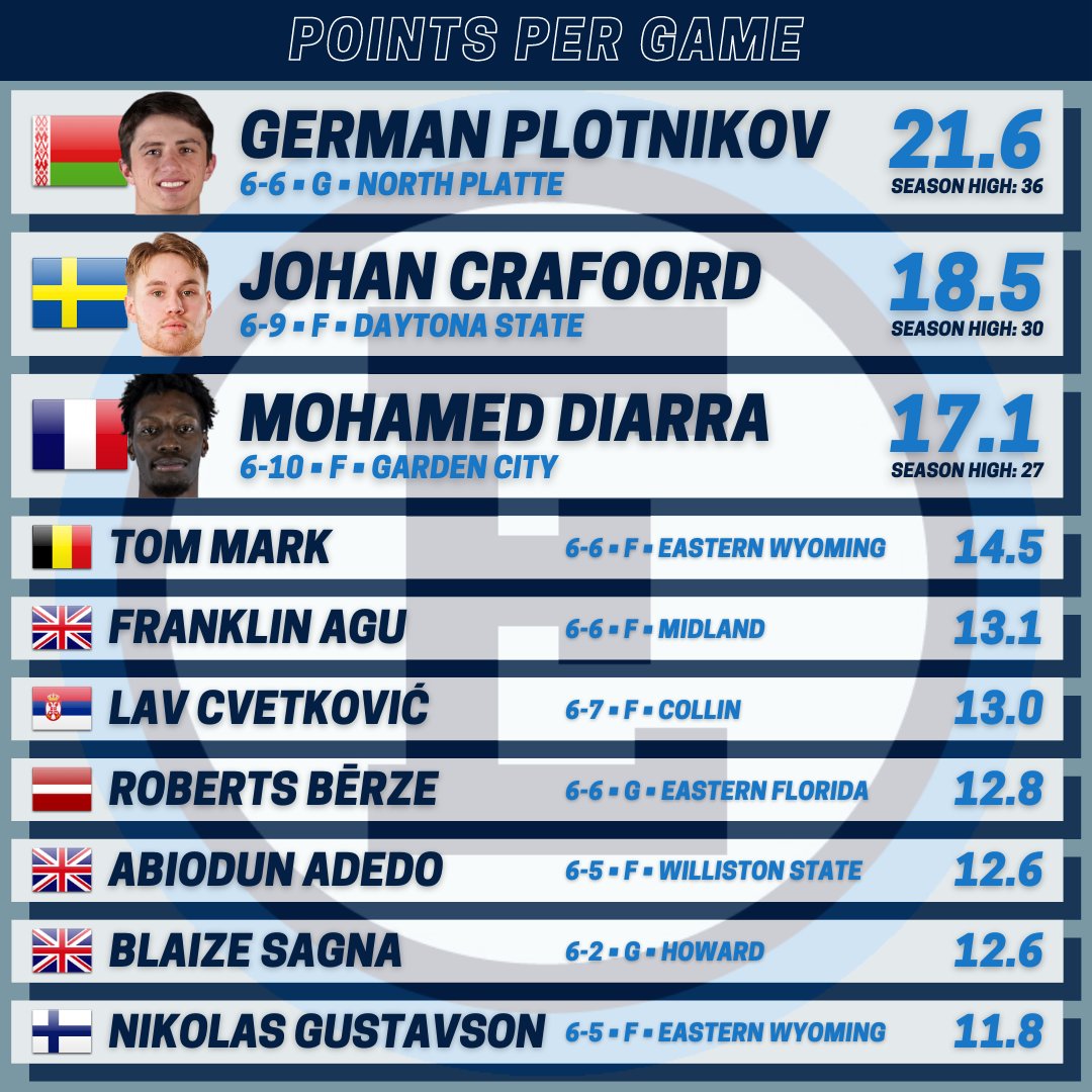 🇪🇺 NJCAA D1 - Points Per Game TOP 10