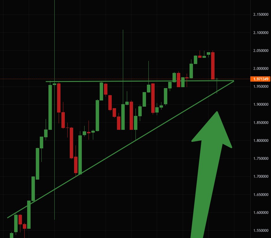 CryptoMo's tweet photo. I just bought some $VPAD on this Triangle retest...Bulls fighting to not get pulled down by #Bitcoin today! Like &amp; Retweet. https://t.co/LobpuWrFRw
