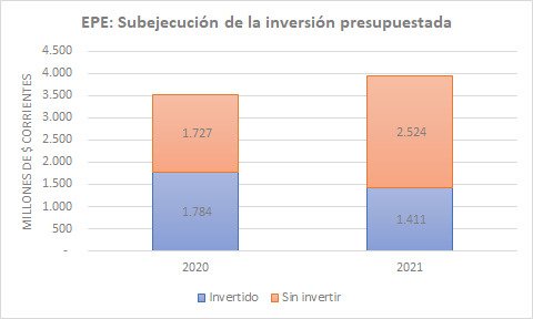 GonzaloSaglione's tweet photo. De acuerdo a datos oficiales publicados por la EPE, a septiembre de 2021 la empresa recaudó el 79% de lo previsto para todo el año e invirtió el 34,6% de lo presupuestado.

La subejecución de los fondos para inversión también fue muy alta en 2020.

Fuerte caída respecto a 2019. https://t.co/FFLvefWUzv
