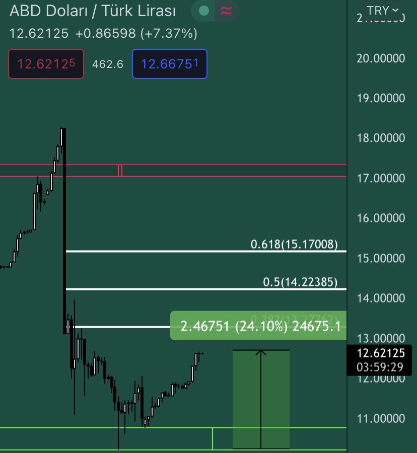 #dolar bey ne yapıyorsunuz?
Aralık ayı enflasyon rakamlarını beklemeden nereye böyle?
23 Aralıktan bu yana dolarda %24 artış var..📈
#DolarTL