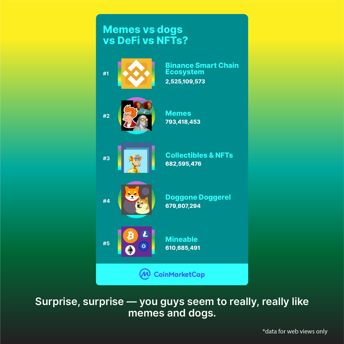 CoinMarketCap's tweet photo. Memes 😂 , dogs 🐶 , defi 🏦 &amp; NFTs 🎨 🎵 

Surprise surprise here's what #CoinMarketCap users interacted with the most this year!

#CoinMarketCapUnwrapped https://t.co/ih3AlYuMfs