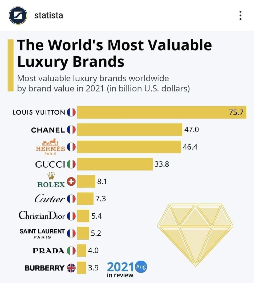 LexInformatica's tweet image. ¿Cuáles son las marcas de lujo mejor valuadas en el mundo?

Fuente: Statista 

#FashionLaw #Luxe #Mode #DroitdelaMode